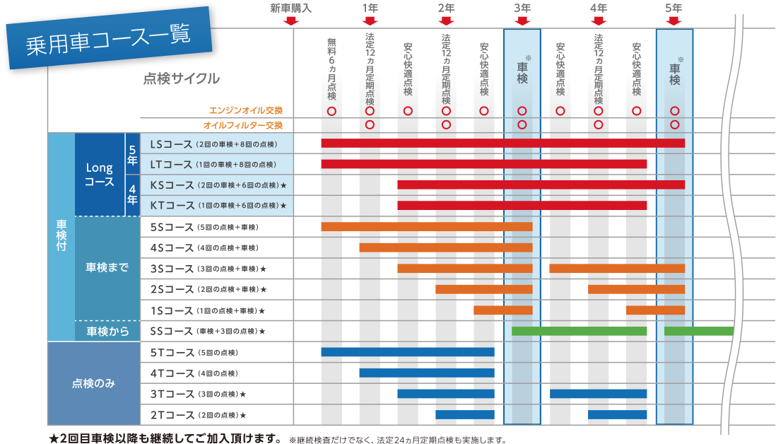 点検サイクル